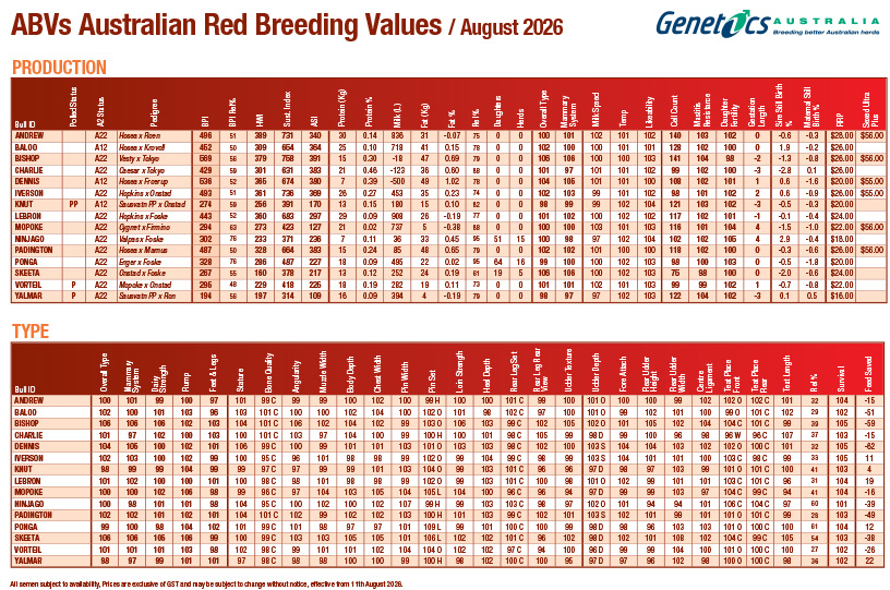 2026 August Red Breed Data Panel